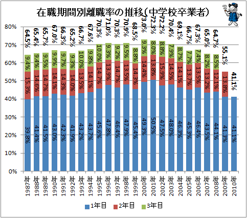 ↑ 在職期間別離職率の推移（中学校卒業者）