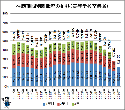 ↑ 在職期間別離職率の推移（高等学校卒業者）