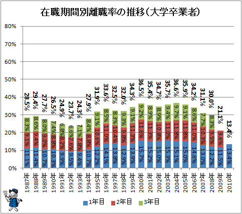 ↑ 在職期間別離職率の推移（大学卒業者）