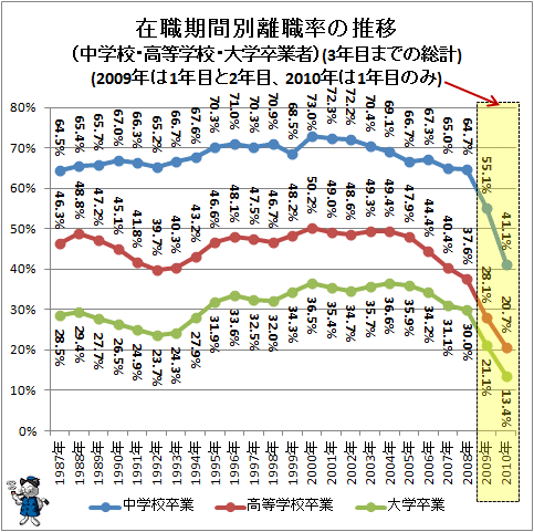 ↑ 在職期間別離職率の推移（中学校・高等学校・大学卒業者）(3年目までの総計)(2009年は1年目と2年目、2010年は1年目のみ)