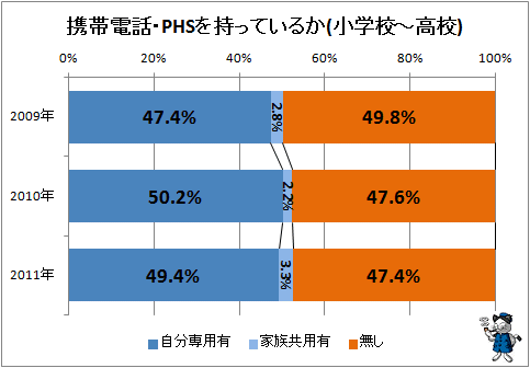 ↑ 携帯電話・PHSを持っているか(小学校-高校)