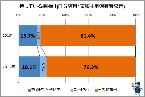 ↑ 持っている機種は(自分専用・家族共用保有者限定)