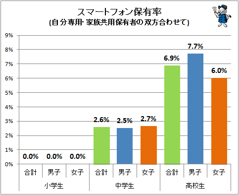 ↑ スマートフォン保有率(自分専用・家族共用保有者の双方合わせて)