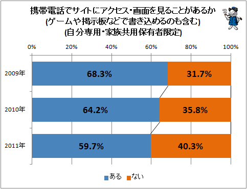 ↑ 携帯電話でサイトにアクセス・画面を見ることがあるか(ゲームや掲示板などで書き込めるのも含む)(自分専用・家族共用保有者限定)