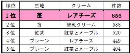 ↑ 上位5位の組合せ