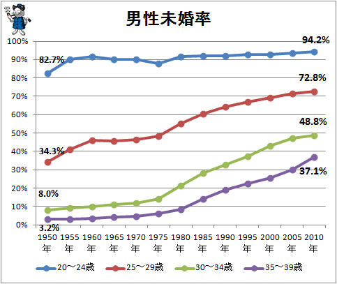 ↑ 男性未婚率