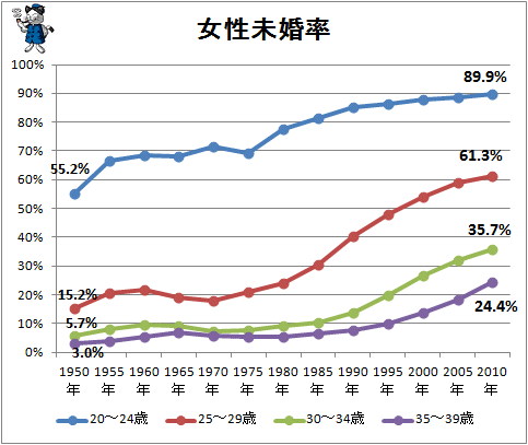 ↑ 女性未婚率