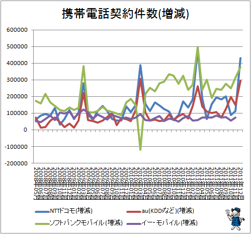 携帯電話契約件数(増減)