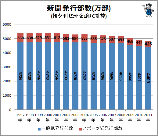 新聞発行部数(万部)(朝夕刊セットを1部で計算)