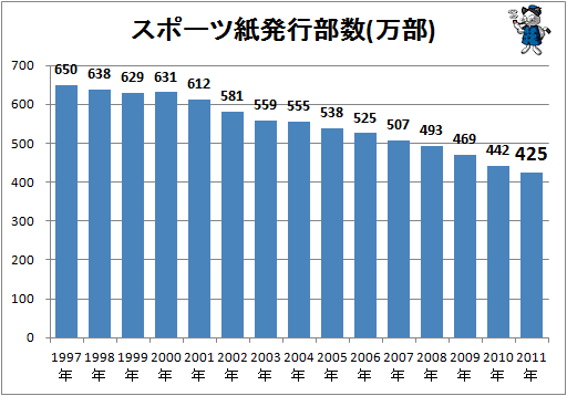 スポーツ紙発行部数(万部)