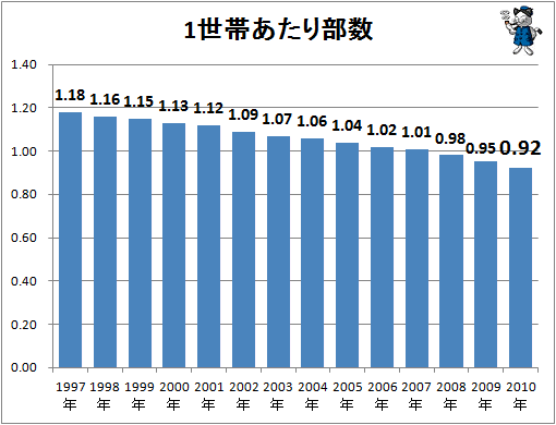 1世帯当たり部数