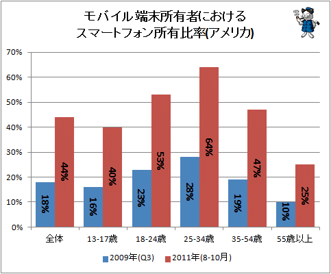 ↑ モバイル端末所有者におけるスマートフォン所有比率(アメリカ)