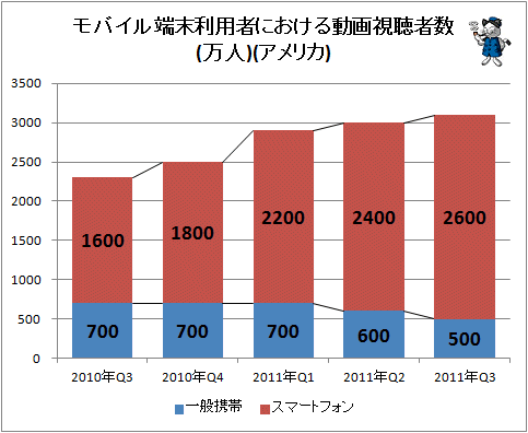 ↑ モバイル端末利用者における動画視聴者数(万人)(アメリカ)