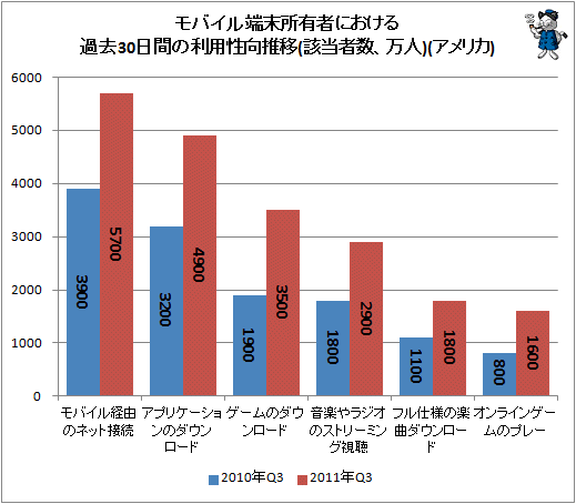 ↑ モバイル端末所有者における過去30日間の利用性向推移(該当者数、万人)(アメリカ)