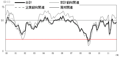 2000年以降の現状判断DIの推移(赤線は当方で付加)