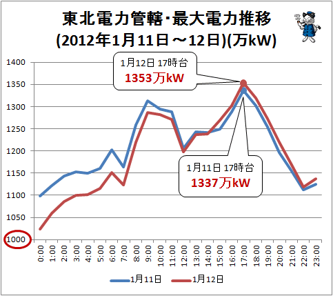 ↑ 東北電力管轄・最大電力推移(2012年1月11日-12日)(万kW)
