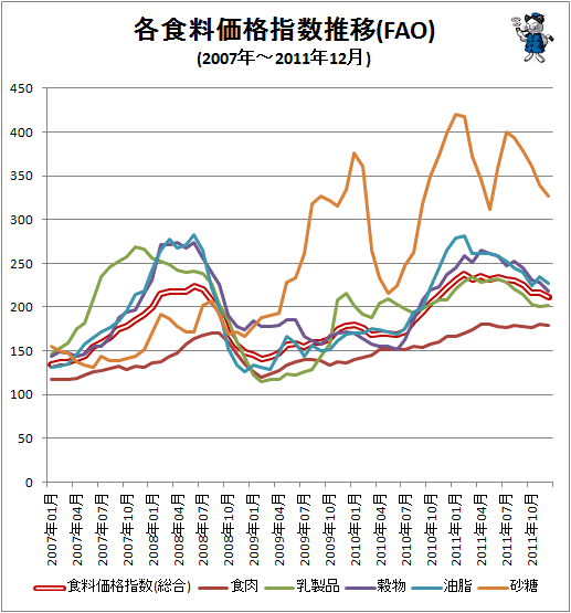 ↑ 各食料価格指数推移(FAO)(2007年-)