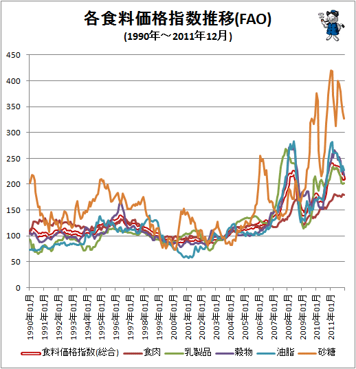 ↑ 各食料価格指数推移(FAO)(1990年-)