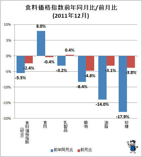 ↑ 食料価格指数前年同月比/前月比(2011年12月)