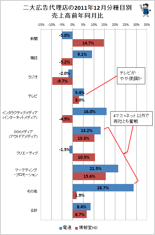 二大広告代理店の2011年12月分種目別売上高前年同月比