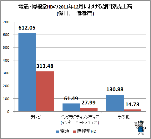 電通・博報堂HDの2011年12月における部門別売上高(億円、一部部門)