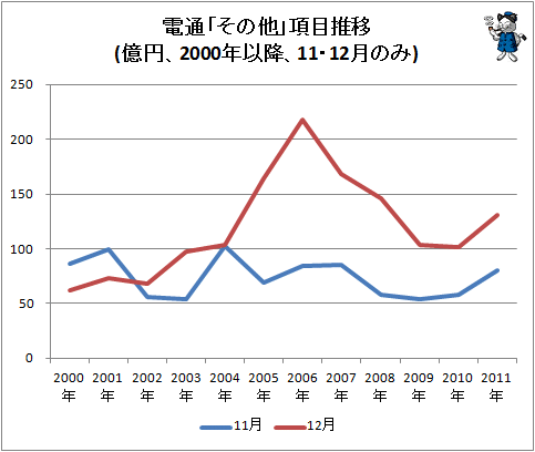 電通「その他」項目推移(億円、2000年以降、11・12月のみ)