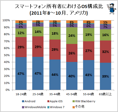 ↑ スマートフォン所有者におけるOS構成比(2011年8-10月、アメリカ)