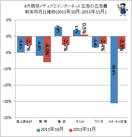 4大既存メディアとインターネット広告の広告費前年同月比(2011年9-2011年11月)