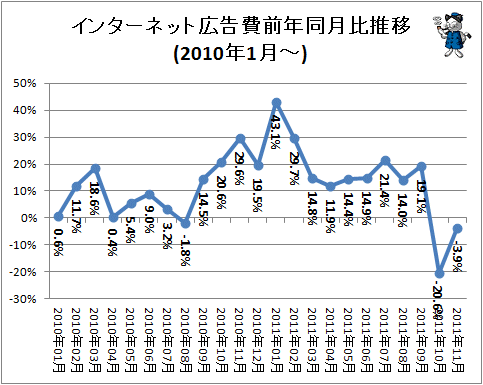 インターネット広告費前年同月比推移(2010年1月-)