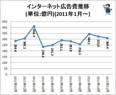 インターネット広告費(単位:億円)(2011年1月-)
