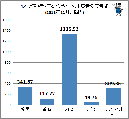 4大既存メディアとインターネット広告の広告費(2011年11月、億円)