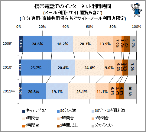 ↑ 携帯電話でのインターネット利用時間(メール利用・サイト閲覧も含む)(自分専用・家族共用保有者でサイト・メール利用者限定)