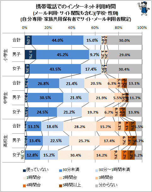 ↑ 携帯電話でのインターネット利用時間(メール利用・サイト閲覧も含む)(学校・性別)(自分専用・家族共用保有者でサイト・メール利用者限定)