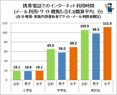 ↑ 携帯電話でのインターネット利用時間(メール利用・サイト閲覧も含む)(概算平均、分)(自分専用・家族共用保有者でサイト・メール利用者限定)