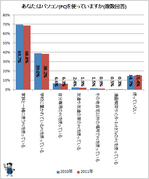 ↑ あなたはパソコン(PC)を使っていますか(複数回答)