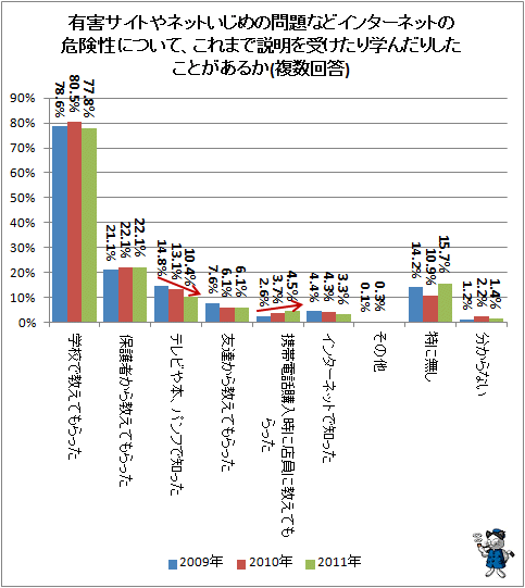 ↑ 有害サイトやネットいじめの問題などインターネットの危険性について、これまで説明を受けたり学んだりしたことがあるか(複数回答)
