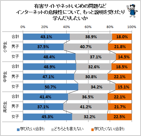 ↑ 有害サイトやネットいじめの問題などインターネットの危険性について、もっと説明を受けたり学んだりしたいか