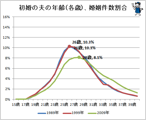↑ 初婚の夫の年齢(各歳)、婚姻件数割合