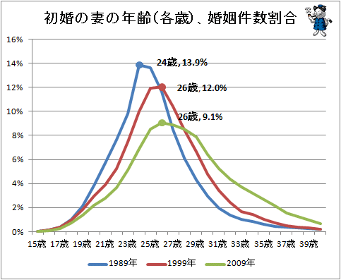 ↑ 初婚の妻の年齢(各歳)、婚姻件数割合