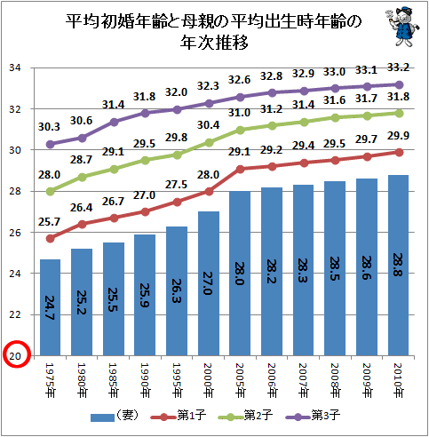↑ 平均初婚年齢と母親の平均出生時年齢の年次推移
