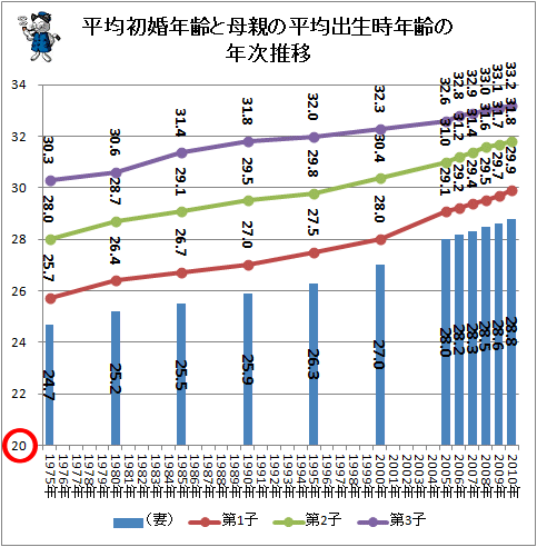↑ 平均初婚年齢と母親の平均出生時年齢の年次推移(年区分間隔が時間経緯通り)