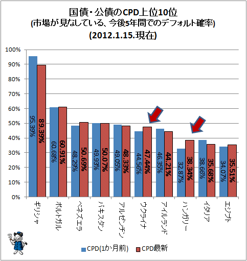 ↑ 国債・公債のCPD上位10位(市場が見なしている、今後5年間でのデフォルト確率)