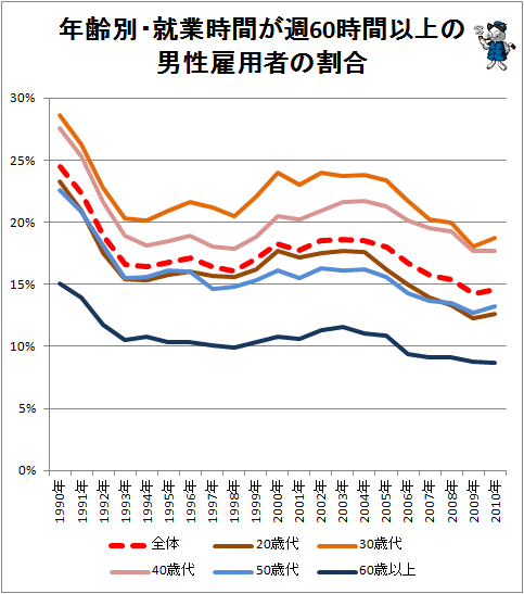 ↑ 年齢別・就業時間が週60時間以上の男性雇用者の割合