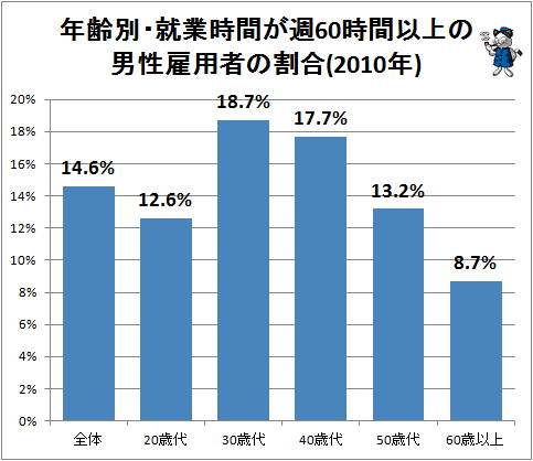 ↑ 年齢別・就業時間が週60時間以上の男性雇用者の割合(2010年)