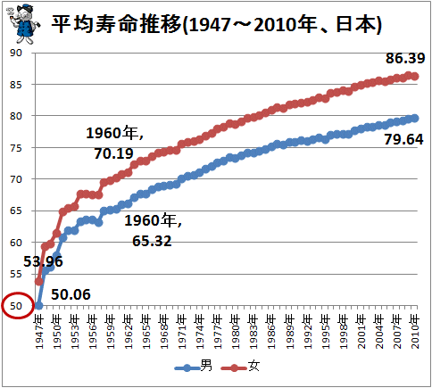 ↑ 平均寿命推移(1947-2010年、日本)