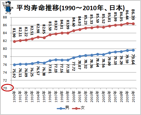 ↑ 平均寿命推移(1990-2010年、日本)