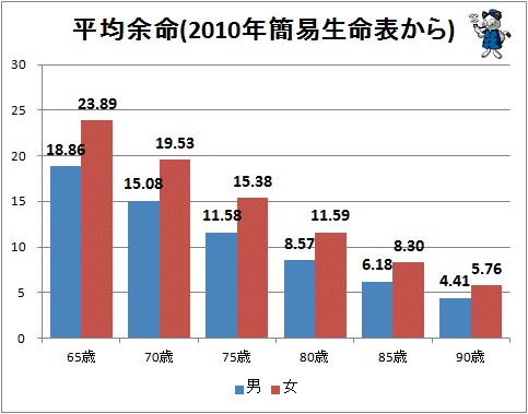 ↑ 平均余命(2010年簡易生命表から)