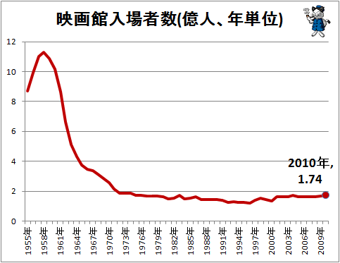 ↑ 映画館入場者数(億人、年単位)