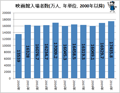 ↑ 映画館入場者数(万人、年単位、2000年以降)
