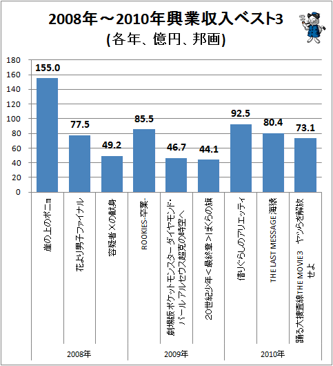 ↑ 2008年-2010年興業収入ベスト3(各年、億円、邦画)